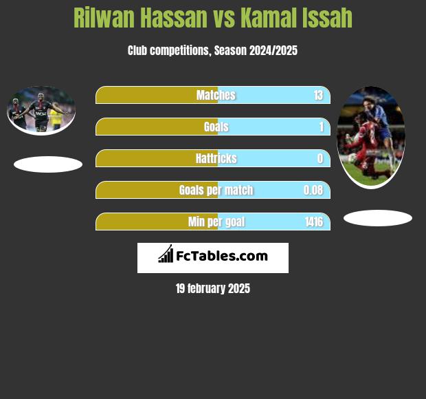 Rilwan Hassan vs Kamal Issah h2h player stats