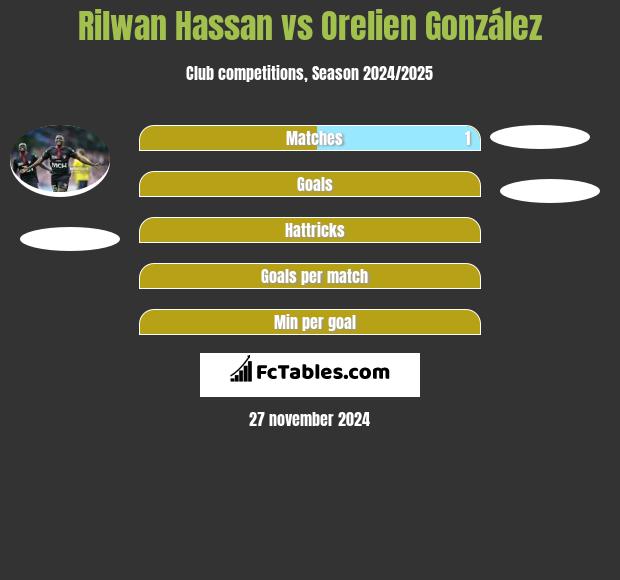 Rilwan Hassan vs Orelien González h2h player stats