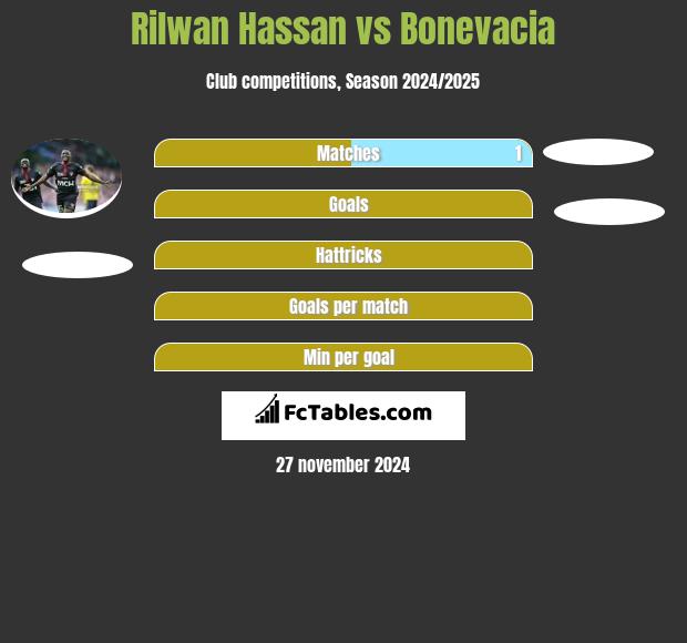 Rilwan Hassan vs Bonevacia h2h player stats