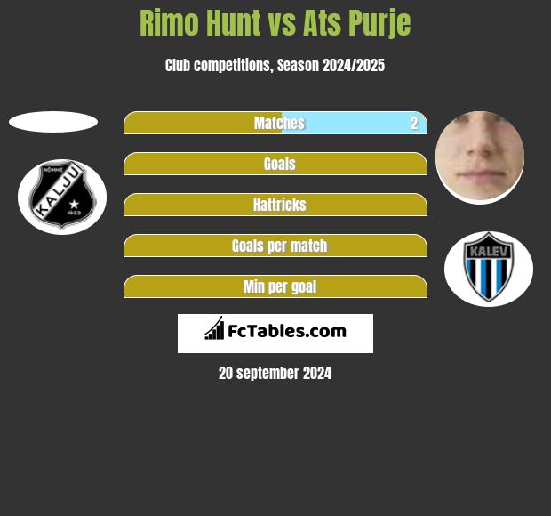 Rimo Hunt vs Ats Purje h2h player stats