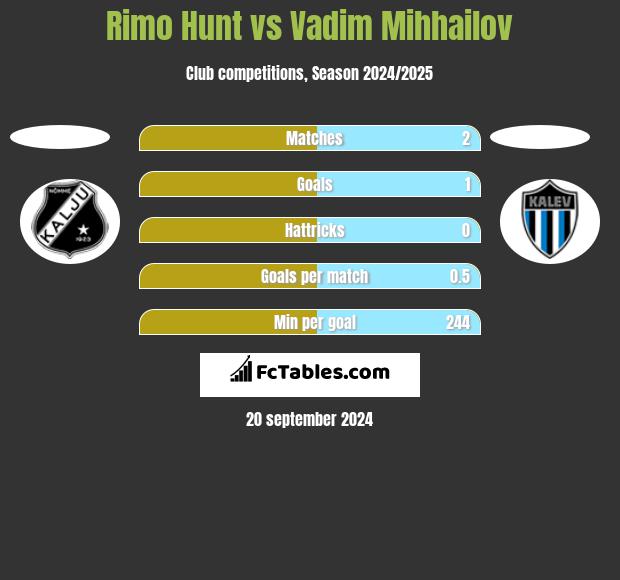 Rimo Hunt vs Vadim Mihhailov h2h player stats