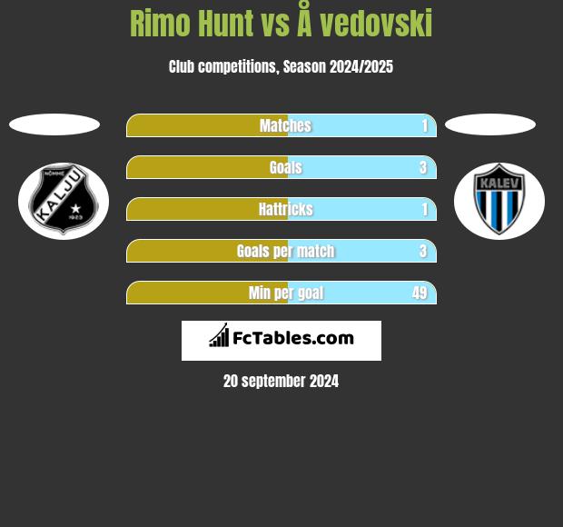 Rimo Hunt vs Å vedovski h2h player stats