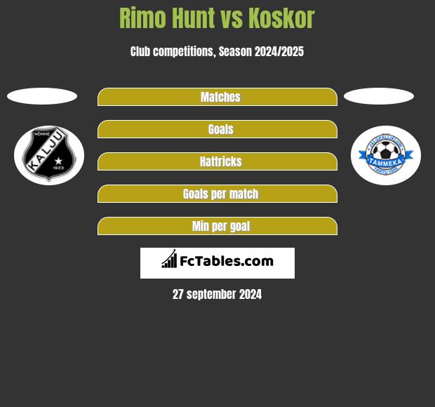 Rimo Hunt vs Koskor h2h player stats