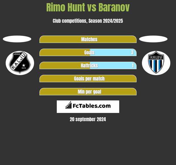 Rimo Hunt vs Baranov h2h player stats