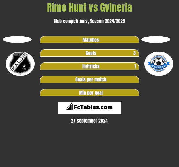 Rimo Hunt vs Gvineria h2h player stats