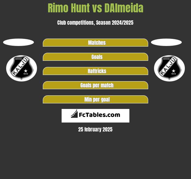 Rimo Hunt vs DAlmeida h2h player stats