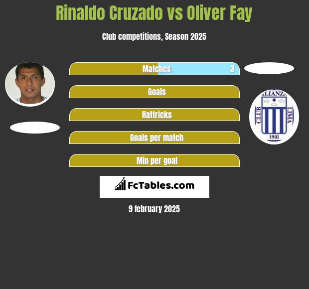 Rinaldo Cruzado vs Oliver Fay h2h player stats