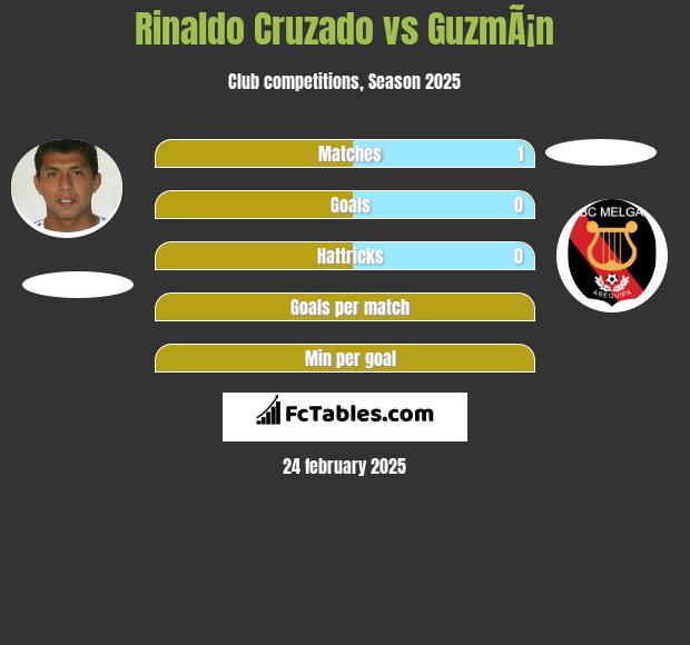 Rinaldo Cruzado vs GuzmÃ¡n h2h player stats