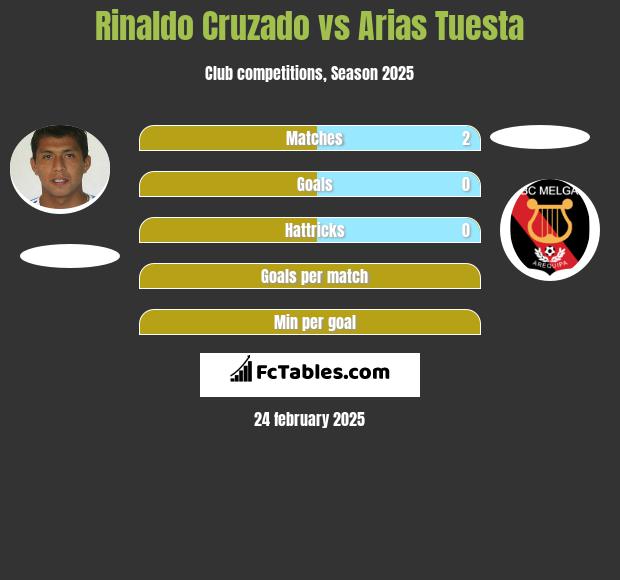 Rinaldo Cruzado vs Arias Tuesta h2h player stats