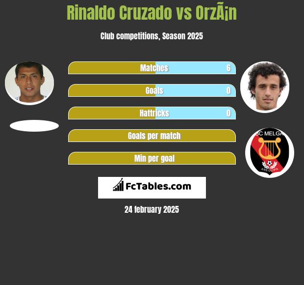 Rinaldo Cruzado vs OrzÃ¡n h2h player stats