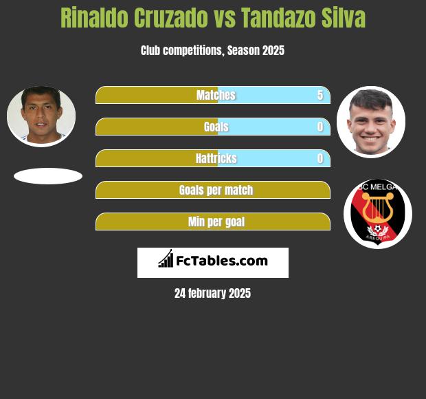 Rinaldo Cruzado vs Tandazo Silva h2h player stats