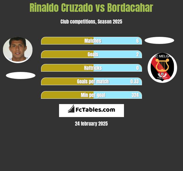 Rinaldo Cruzado vs Bordacahar h2h player stats