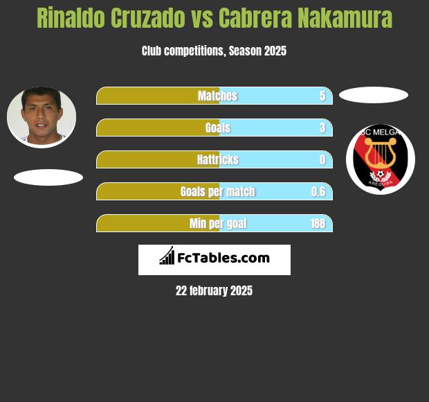 Rinaldo Cruzado vs Cabrera Nakamura h2h player stats