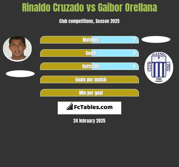 Rinaldo Cruzado vs Gaibor Orellana h2h player stats