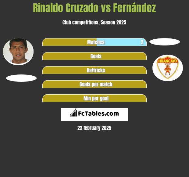 Rinaldo Cruzado vs Fernández h2h player stats