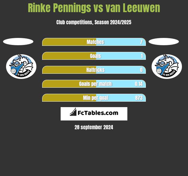 Rinke Pennings vs van Leeuwen h2h player stats