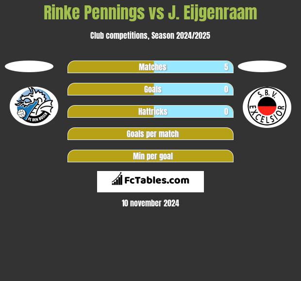 Rinke Pennings vs J. Eijgenraam h2h player stats