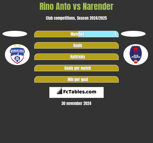 Rino Anto vs Narender h2h player stats