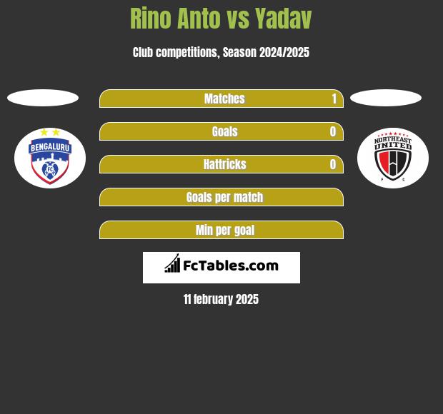 Rino Anto vs Yadav h2h player stats