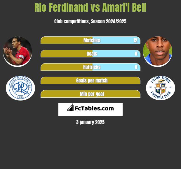 Rio Ferdinand vs Amari'i Bell h2h player stats