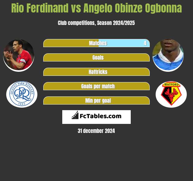 Rio Ferdinand vs Angelo Obinze Ogbonna h2h player stats