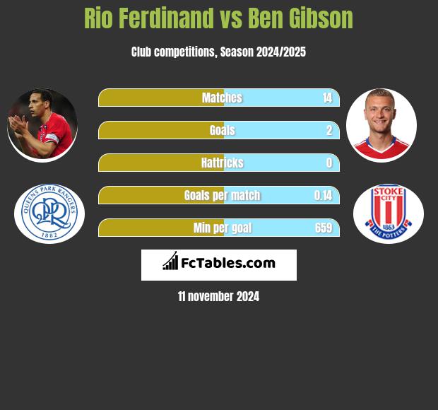 Rio Ferdinand vs Ben Gibson h2h player stats