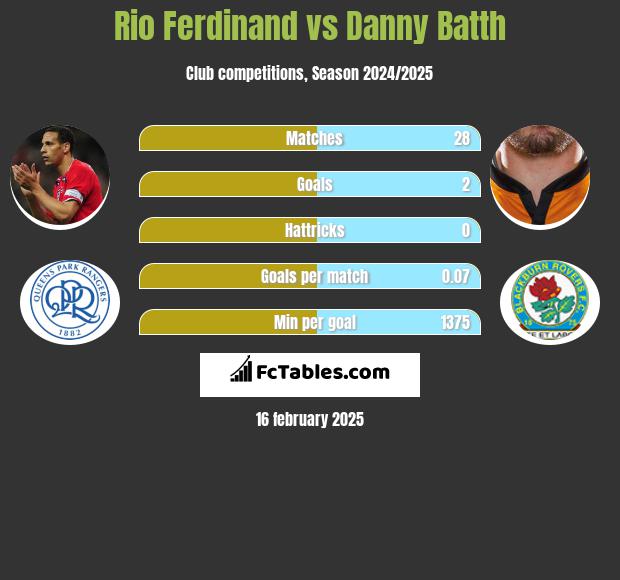 Rio Ferdinand vs Danny Batth h2h player stats