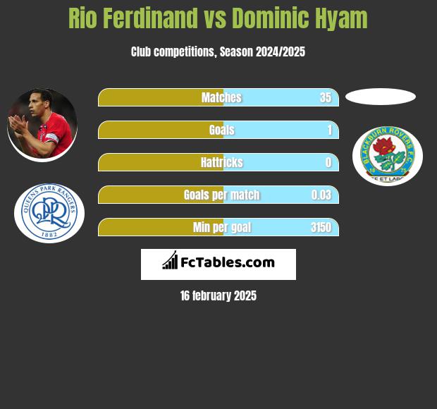 Rio Ferdinand vs Dominic Hyam h2h player stats