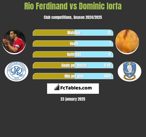 Rio Ferdinand vs Dominic Iorfa h2h player stats