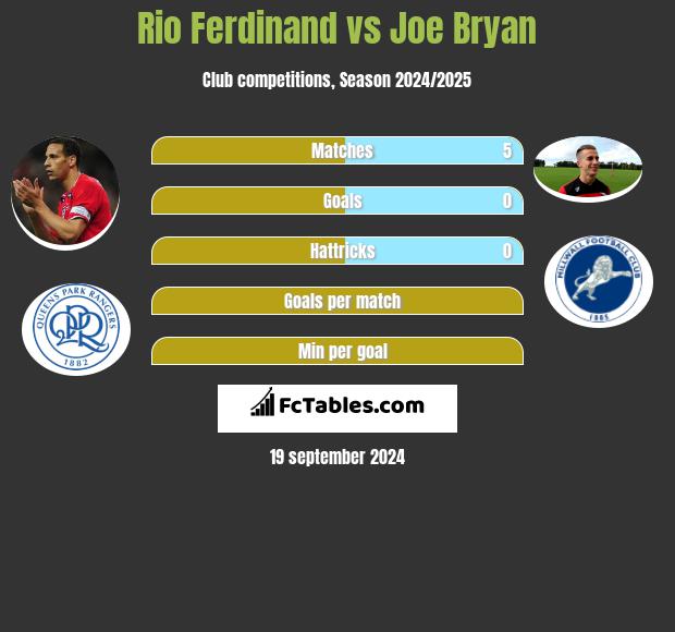 Rio Ferdinand vs Joe Bryan h2h player stats