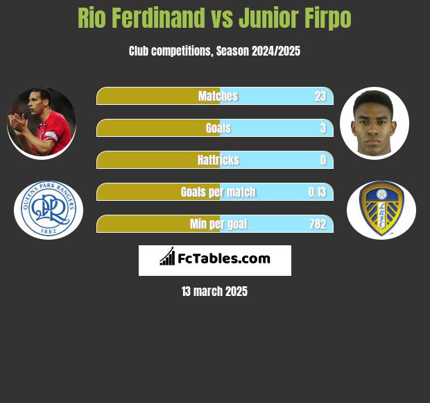 Rio Ferdinand vs Junior Firpo h2h player stats