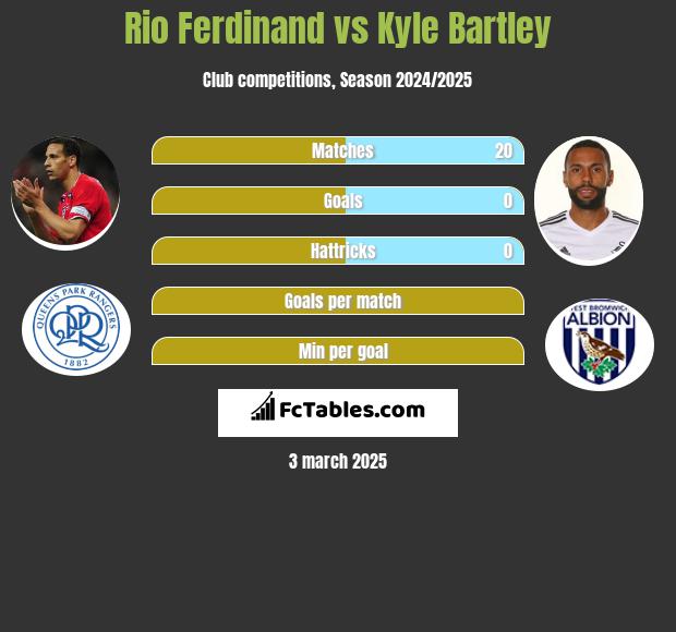 Rio Ferdinand vs Kyle Bartley h2h player stats