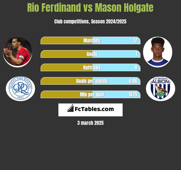 Rio Ferdinand vs Mason Holgate h2h player stats