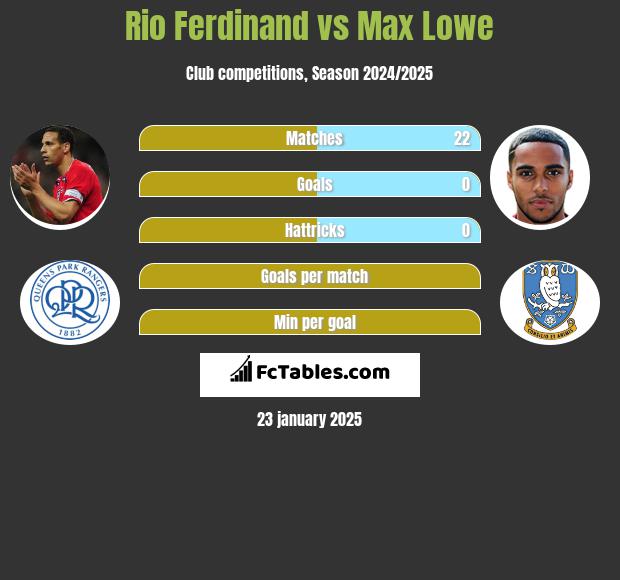 Rio Ferdinand vs Max Lowe h2h player stats