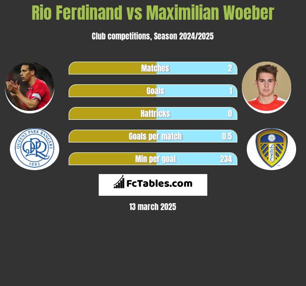 Rio Ferdinand vs Maximilian Woeber h2h player stats