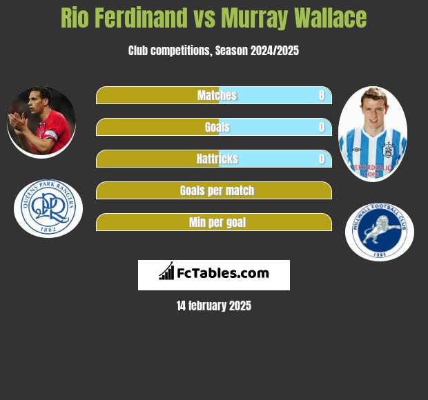 Rio Ferdinand vs Murray Wallace h2h player stats