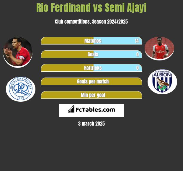 Rio Ferdinand vs Semi Ajayi h2h player stats