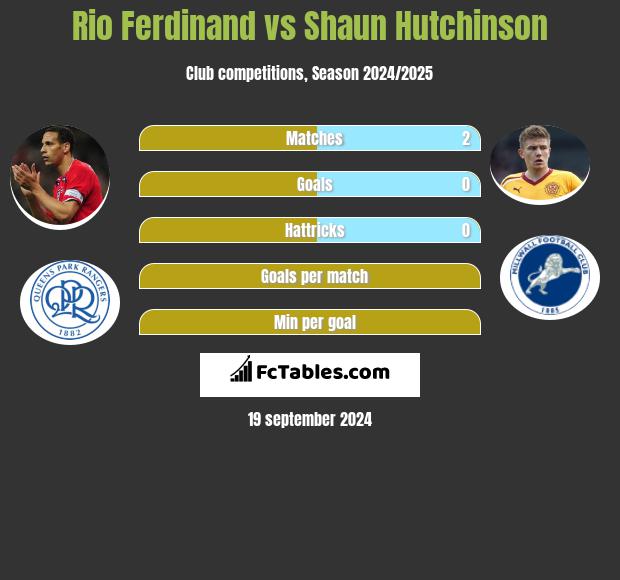 Rio Ferdinand vs Shaun Hutchinson h2h player stats