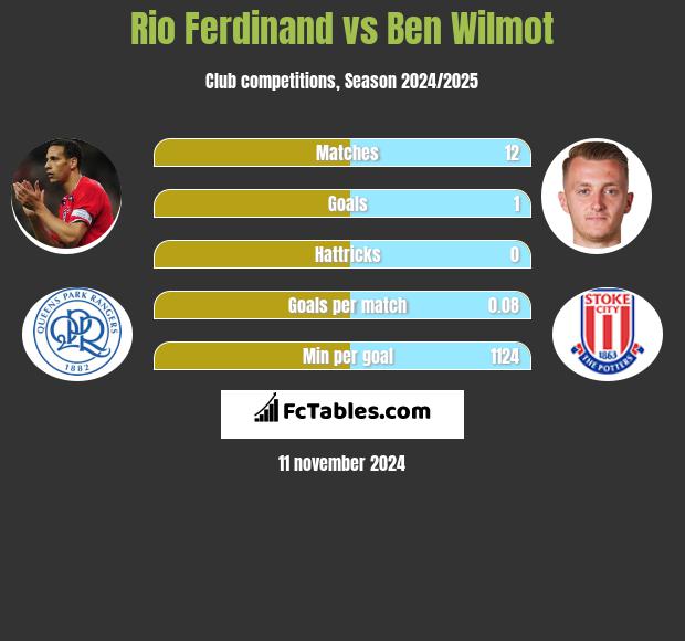 Rio Ferdinand vs Ben Wilmot h2h player stats