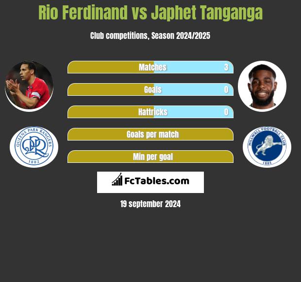 Rio Ferdinand vs Japhet Tanganga h2h player stats