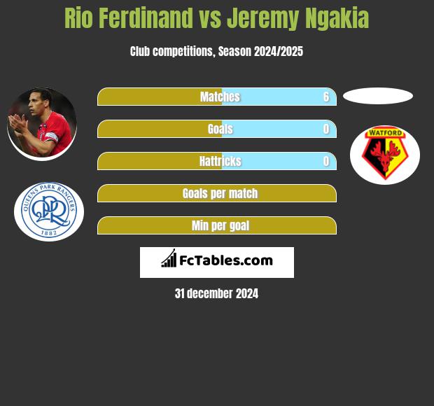 Rio Ferdinand vs Jeremy Ngakia h2h player stats