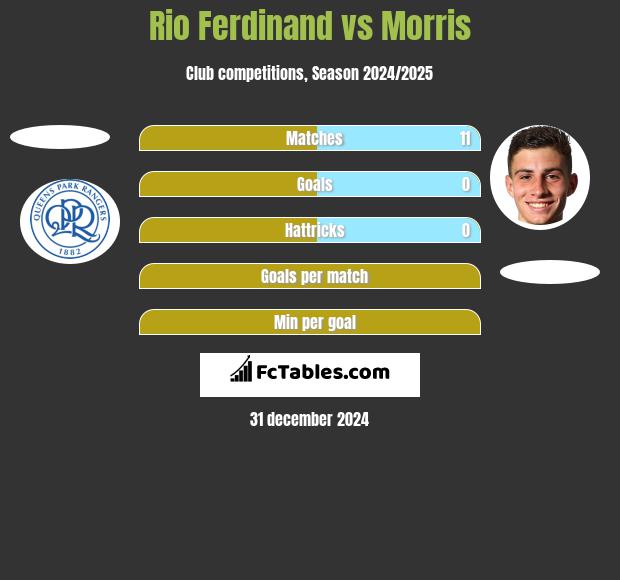 Rio Ferdinand vs Morris h2h player stats