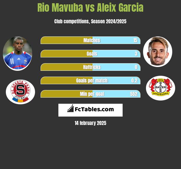 Rio Mavuba vs Aleix Garcia h2h player stats