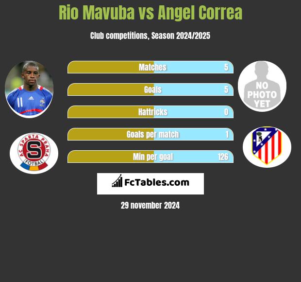 Rio Mavuba vs Angel Correa h2h player stats