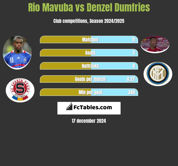 Rio Mavuba vs Denzel Dumfries h2h player stats