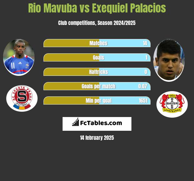 Rio Mavuba vs Exequiel Palacios h2h player stats