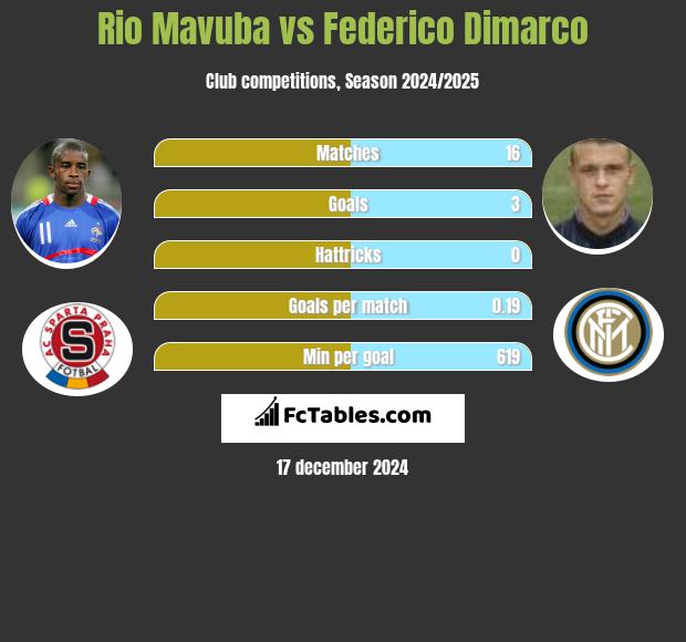 Rio Mavuba vs Federico Dimarco h2h player stats