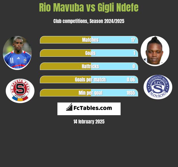 Rio Mavuba vs Gigli Ndefe h2h player stats