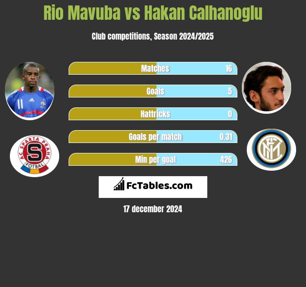 Rio Mavuba vs Hakan Calhanoglu h2h player stats