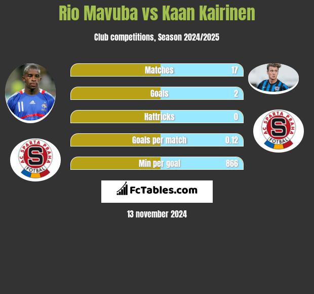 Rio Mavuba vs Kaan Kairinen h2h player stats